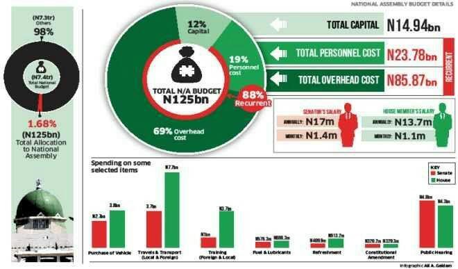 NASS releases breakdown of legislature budget