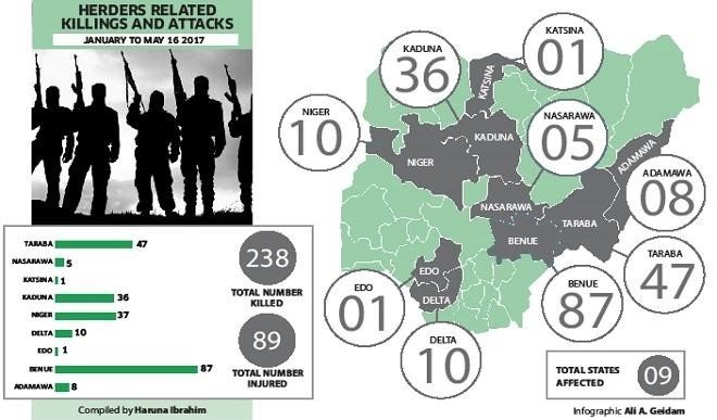 Nigerian states on edge over killer-herdsmen