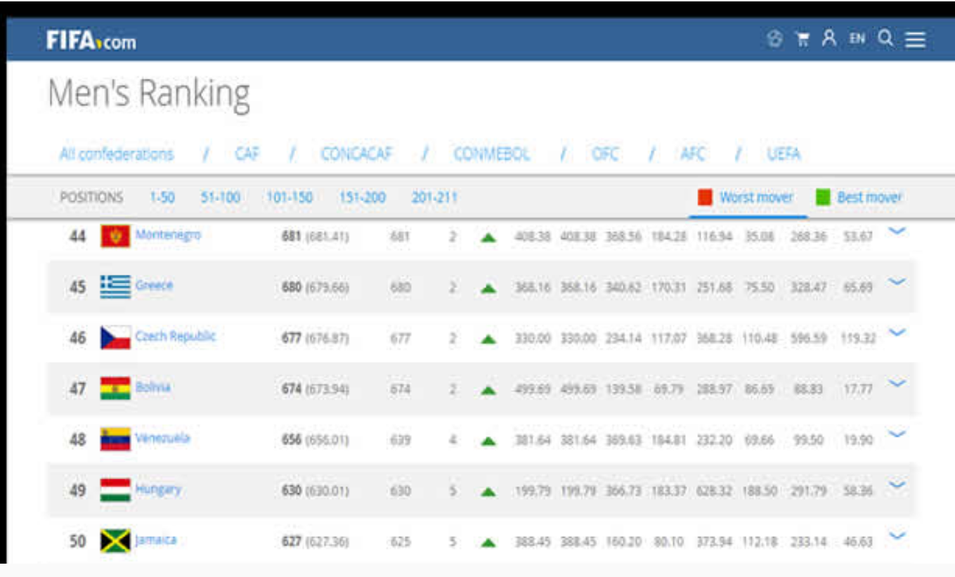 Nigeria drops again in FIFA ranking