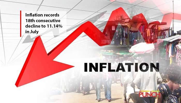 Inflation records 18th consecutive decline to 11.14% – NBS