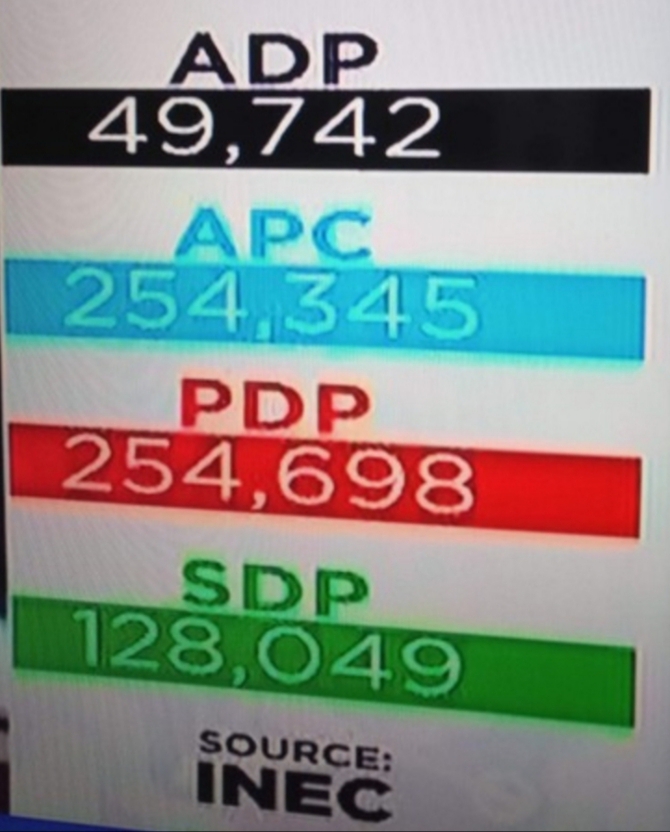BREAKING: INEC declares Osun guber election inconclusive