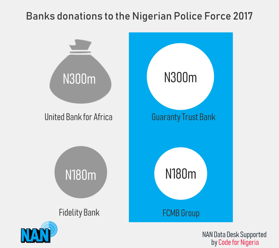 Four banks donate N980m to Police