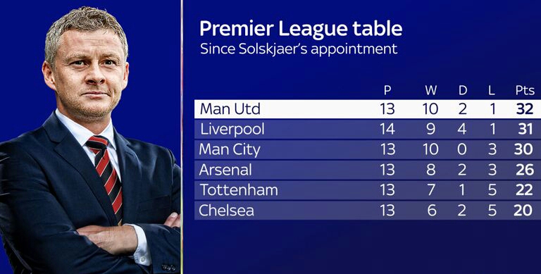 BREAKING: Man Utd appoint Solskjaer as permanent manager