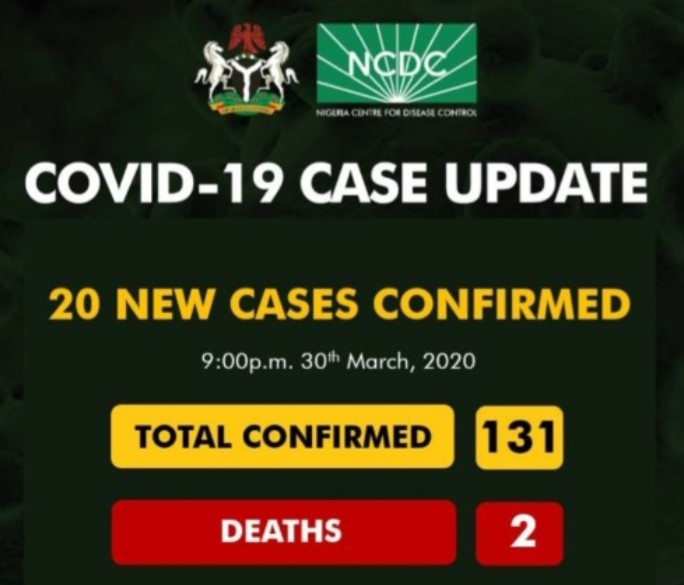 Nigeria confirms 20 new coronavirus cases, records second death
