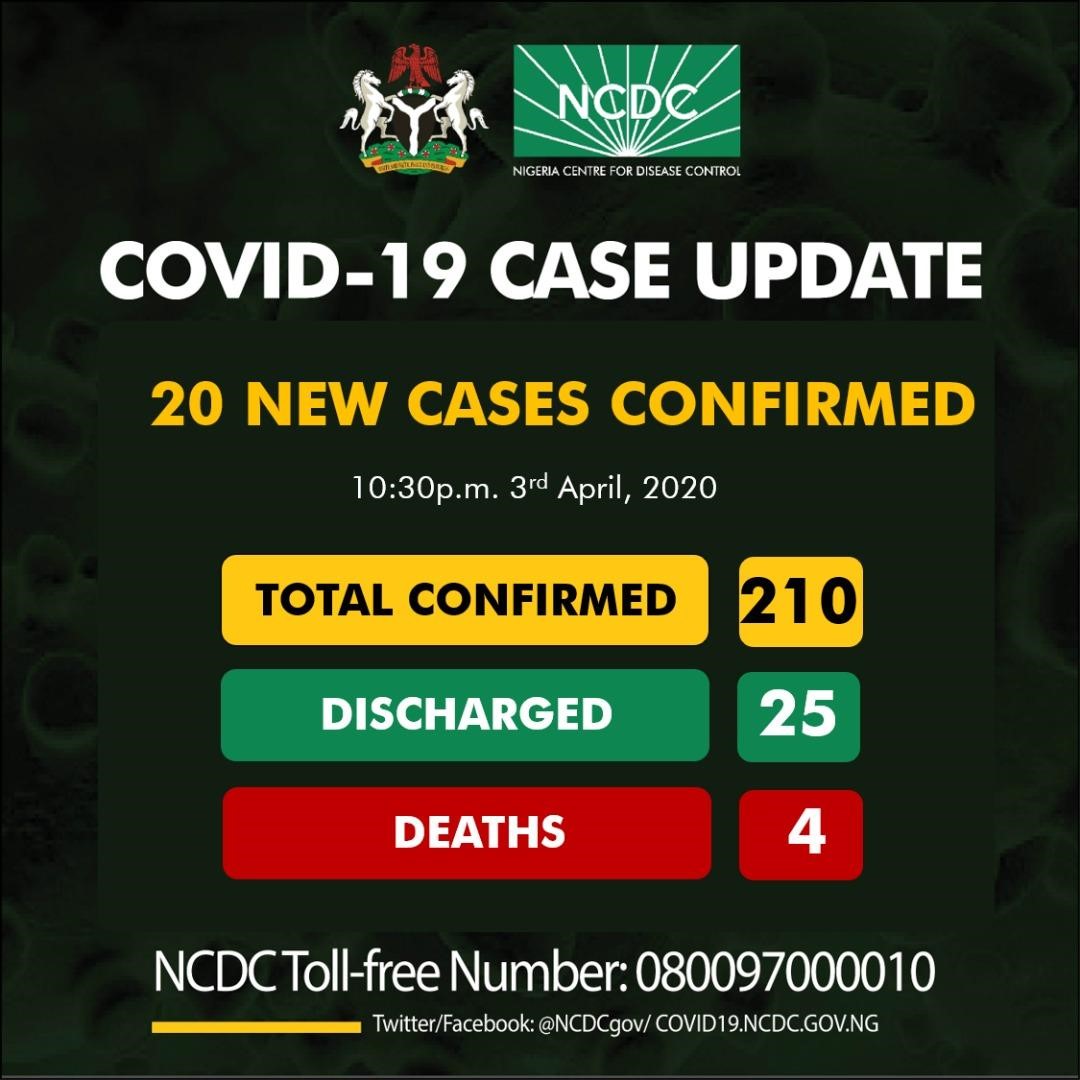 Nigeria confirms two more COVID-19 deaths, 20 new infections push total to 210