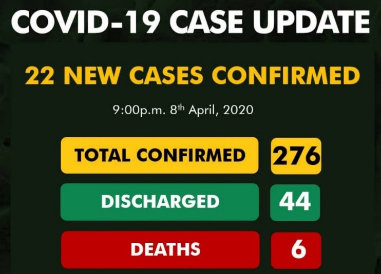 NCDC records 22 new COVID-19 cases as total infections rise to 276