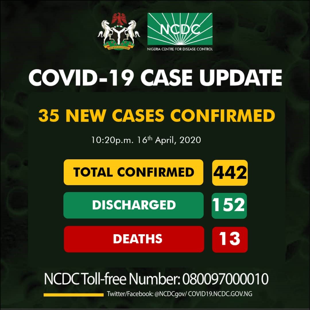 Nigeria records 35 new coronavirus cases, total now 442