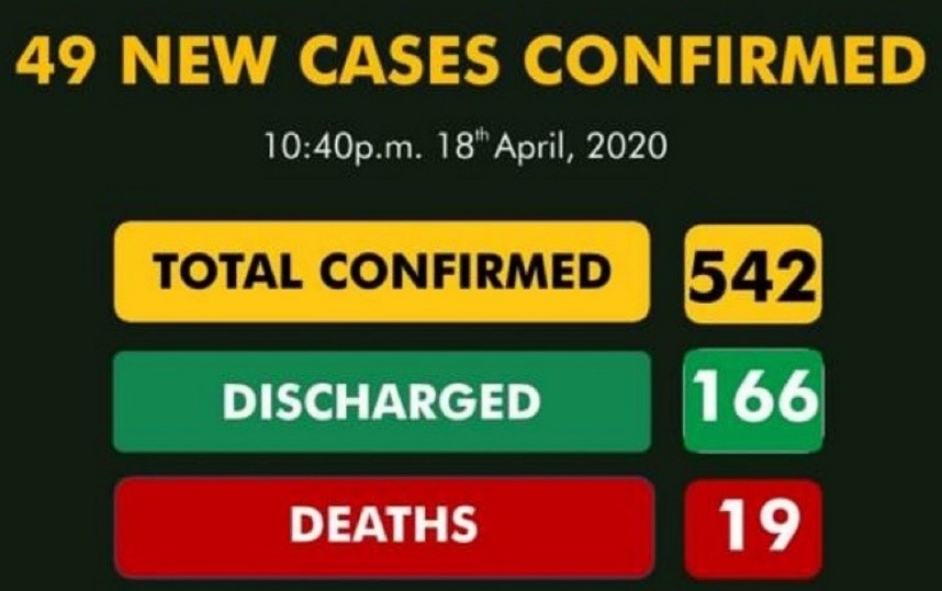 Nigeria records 19 deaths as COVID-19 cases rise to 542