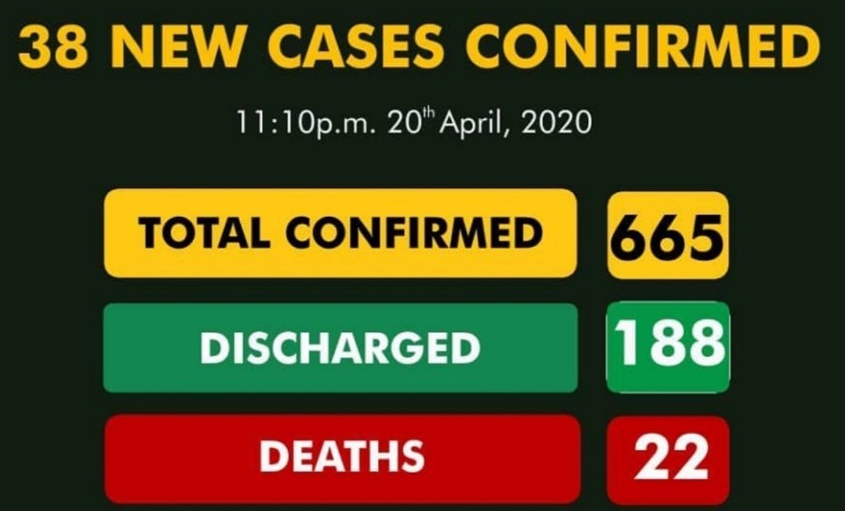 Nigeria announces 38 new COVID-19 cases, total now 665