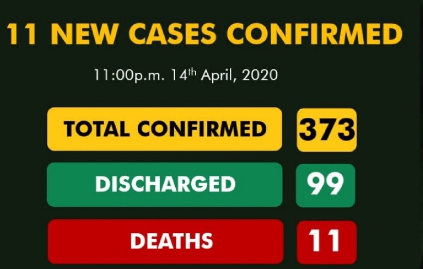 NCDC confirms 11 new COVID-19 cases as total hits 373