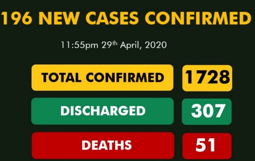 Nigeria records 196 new COVID-19 cases, total now 1728