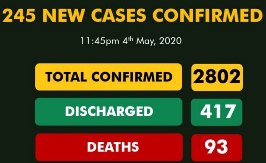 245 new coronavirus cases push total to 2,802