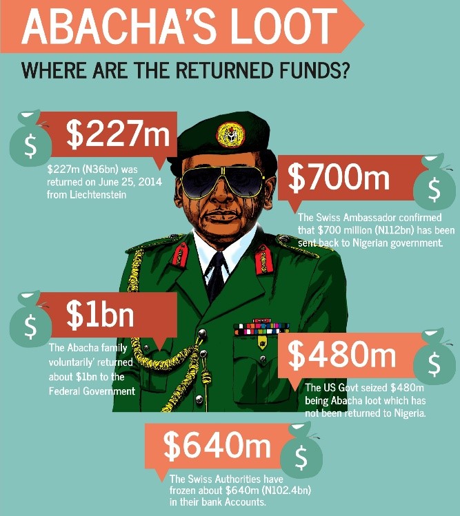 Public fury as FG renames Abacha loot as assets