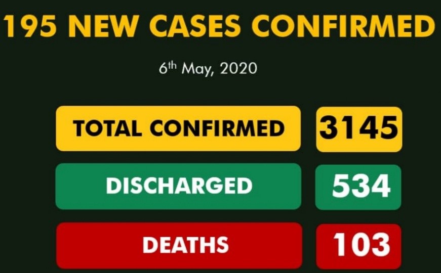 Nigeria records 195 new COVID-19 cases, total infections now 3145
