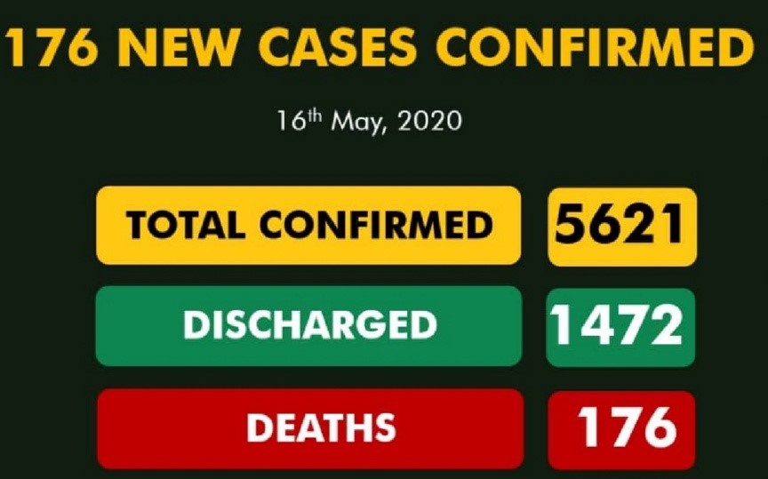 Nigeria records 176 new COVID-19 cases, total now 5,621