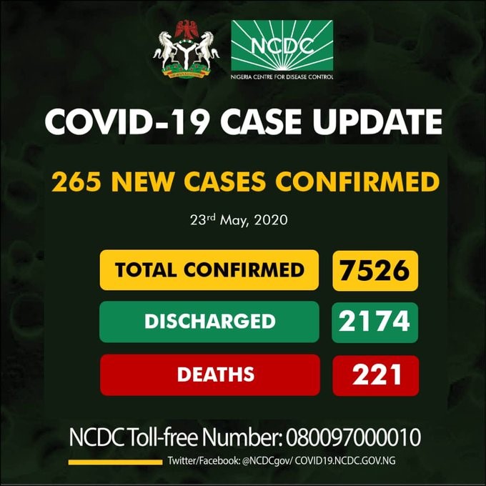 Nigeria logs 265 more coronavirus cases, total rises to 7,526