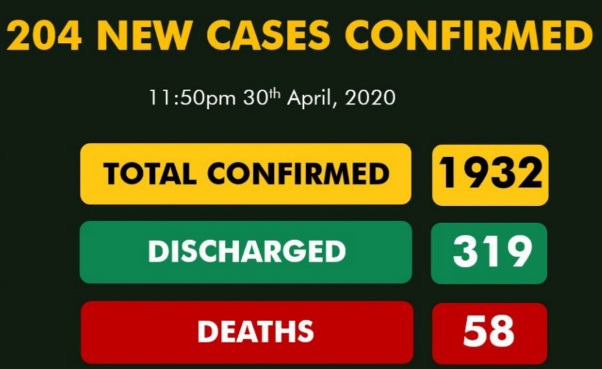 204 new COVID-19 cases takes Nigeria’s total to 1932
