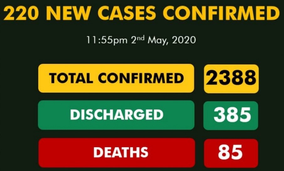 Nigeria records 220 new COVID-19 cases, total now 2,388