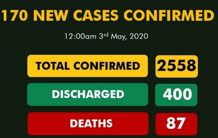 Nigeria records 170 new COVID-19 cases, total rises to 2558