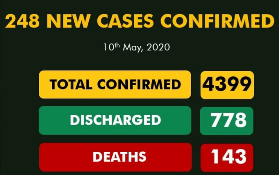 Nigeria records 248 new cases of COVID-19, total now 4399