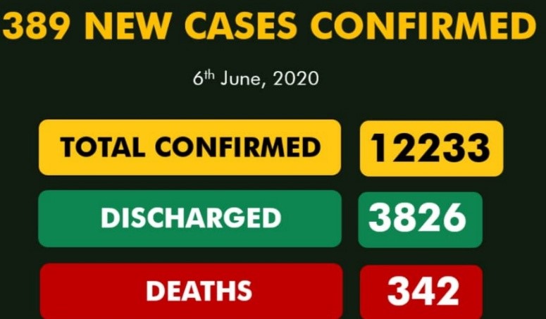 Nigeria’s COVID-19 cases pass 12,000, death toll hits 342