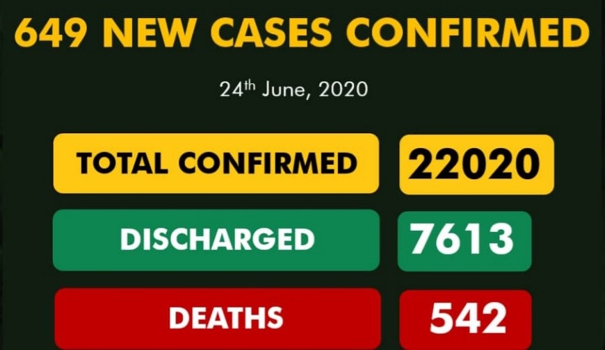 NCDC announces 649 new COVID-19 cases