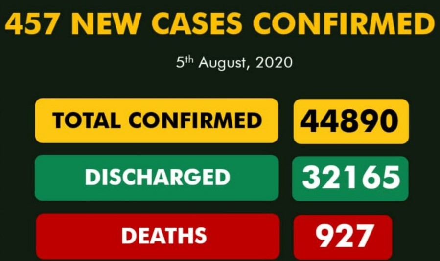 Nigeria logs 457 new COVID-19 cases, total Infections now 44,890