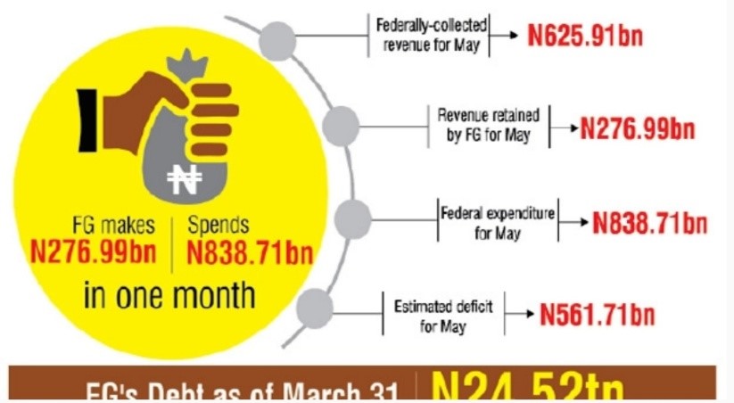 FG debt now N24.52tr, records N561.71bn deficit – CBN