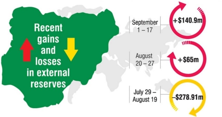 Nigeria’s foreign reserves rise by $140.9m, now $35.81bn