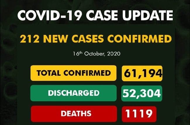 Nigeria confirms 212 new COVID-19 cases
