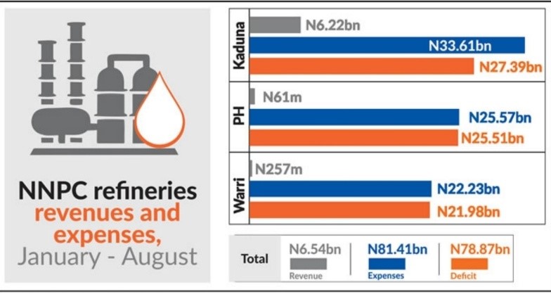 Nigerian refineries gulp N81.41bn in 2020 with zero output
