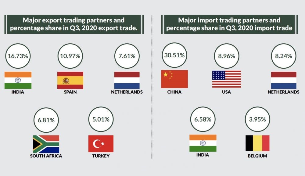 Nigeria records massive trade deficit in Q3 – NBS