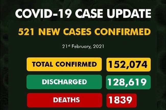 Nigeria records 521 new COVID-19 infections