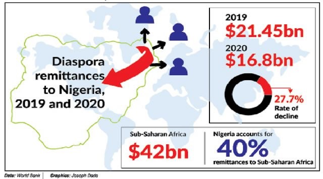 Diaspora remittances to Nigeria dropped by 27.7% to $16.8bn  – World Bank