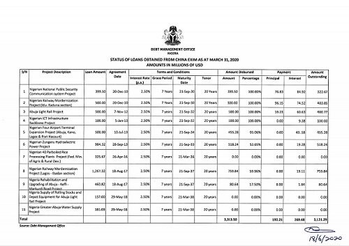 Nigeria’s debt stock approaches N34 trillion