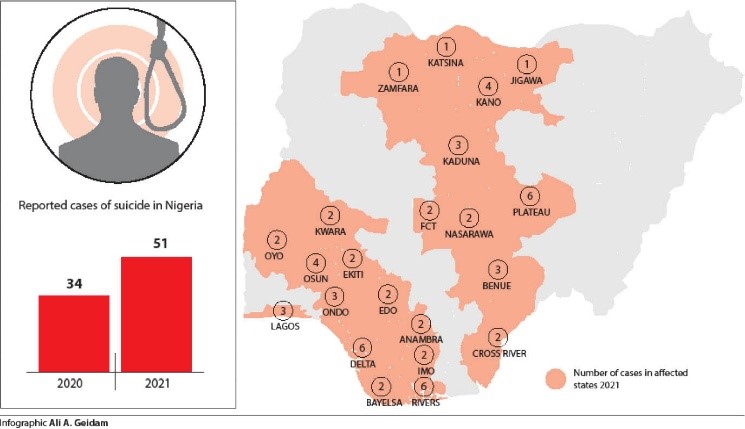 Nigeria records rising suicide rate, 51 cases in 12 months