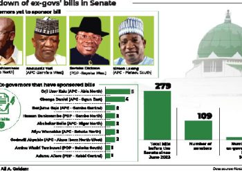 4 ex-governors in Senate, 21 others sponsor zero bills in 10 months