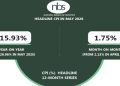 Nigeria’s Inflation rate climbs to 15.93% in May