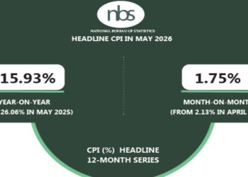 Nigeria’s Inflation rate climbs to 15.93% in May