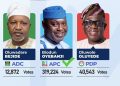 Oyebanji wins re-election as Ekiti State governor