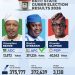 Oyebanji wins re-election as Ekiti State governor
